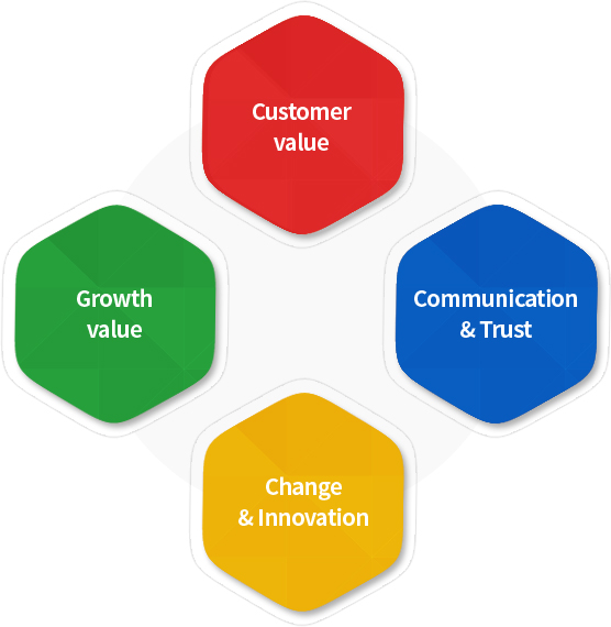 고객가치, 소통과신뢰, 성장가치, 변화와혁신